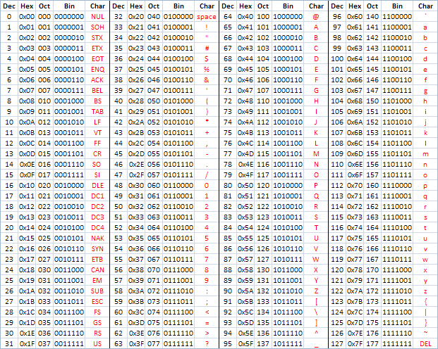 Ascii Character Codes Table Cheat Sheet