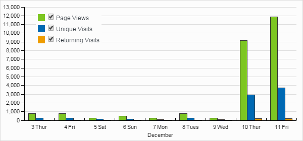 Browserling webcomic's statcounter stats when it went viral.