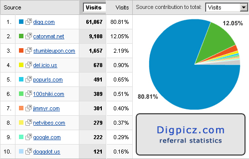 digpicz, diggâ€™s missing picture section, google analytics referral statistics