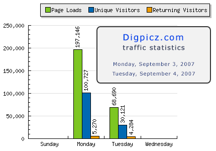 digpicz, diggâ€™s missing picture section, statcounter traffic stats