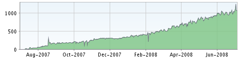 feedburner statistics for one year of blogging