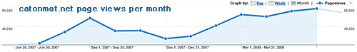 catonmat.net page views graph (small)