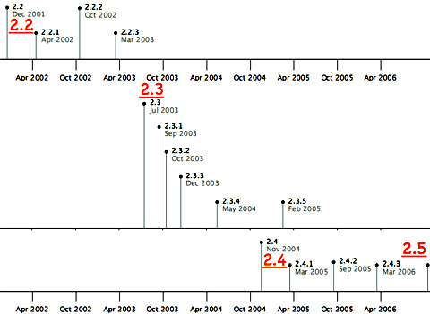 python timeline of versions 2.2, 2.3 and 2.5