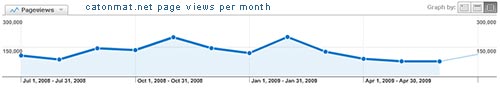 Catonmat.Net Page Views Per Month (Second Year of Blogging)