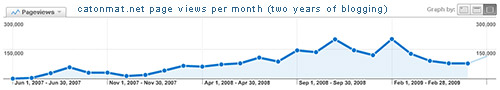 Catonmat.Net Page Views Per Month (Two Years of Blogging)