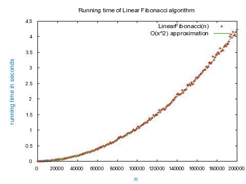 Quadratic performance of linear algorithm