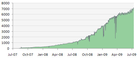 RSS Subscriber Count, Two Years of Blogging