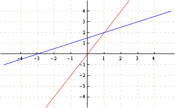 row picture of two equations