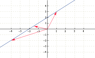 Not a vector subspace